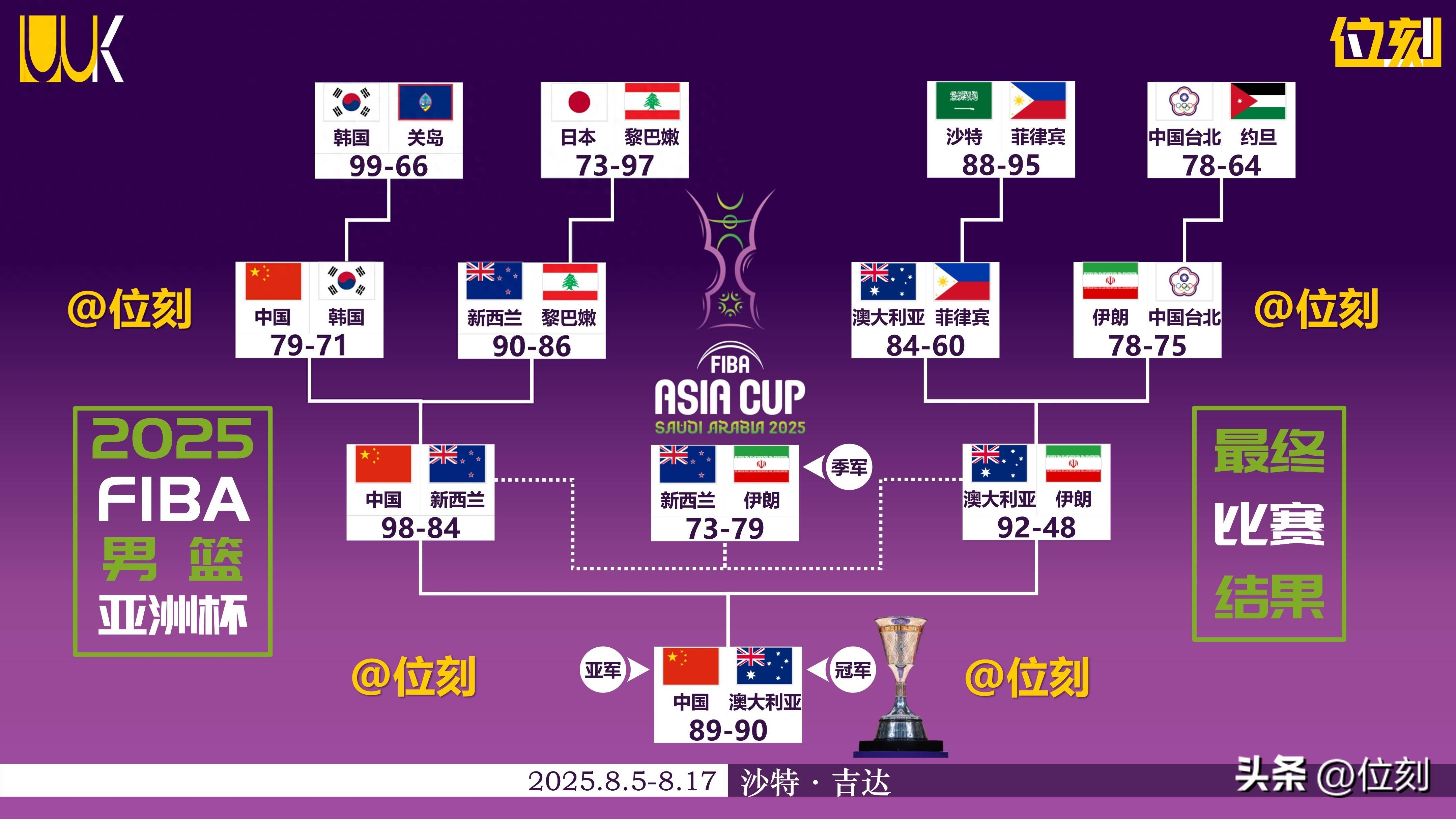 包含亚洲杯最新形势：阿森纳高居榜首，巴塞罗那强势追赶，冠军归属成迷的词条